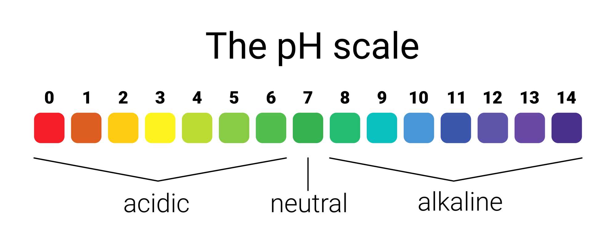 pH scale