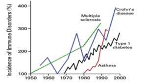 graph showing incidence of immune disorders